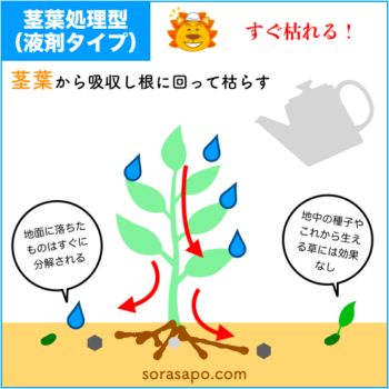 https://midoris.jp/how-to-choose-and-use-herbicides-for-solar/除草剤の種類は「液状タイプ」