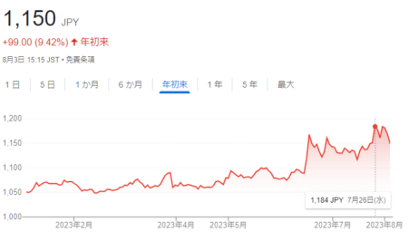 https://www.google.com/search?q=%E3%83%95%E3%83%9E%E3%82%AD%E3%83%A9%E3%83%BC%E3%80%80%E6%A0%AA%E4%BE%A1&rlz=1C2TKQJ_jaJP1061JP1062&hl=ja&ei=zYfLZMmIJMb-hwOfraLAAg&ved=0ahUKEwiJo8OHqsCAAxVG_2EKHZ-WCCgQ4dUDCA8&uact=5&oq=%E3%83%95%E3%83%9E%E3%82%AD%E3%83%A9%E3%83%BC%E3%80%80%E6%A0%AA%E4%BE%A1&gs_lp=Egxnd3Mtd2l6LXNlcnAiGOODleODnuOCreODqeODvOOAgOagquS-oUi2JlAAWJElcAB4AZABAJgBAKABAKoBALgBA8gBAPgBAeIDBBgAIEGIBgE&sclient=gws-wiz-serpビッグモーターの除草剤のメーカーの株価が急上昇